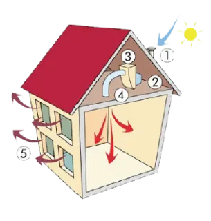 ventilation mécanique par insufflation (VMI)